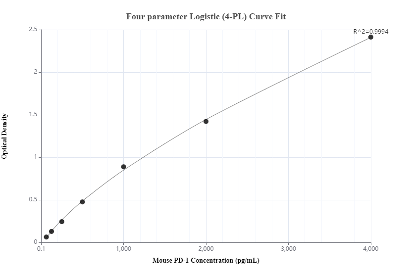 Sandwich ELISA standard curve of MP00496-4, Mouse PD-1/CD279 Monoclonal Matched Antibody Pair - PBS only. 83516-4-PBS was coated to a plate as the capture antibody and incubated with serial dilutions of standard Eg0918. 83516-9-PBS was HRP conjugated as the detection antibody. Range: 62.5-4000 pg/mL.